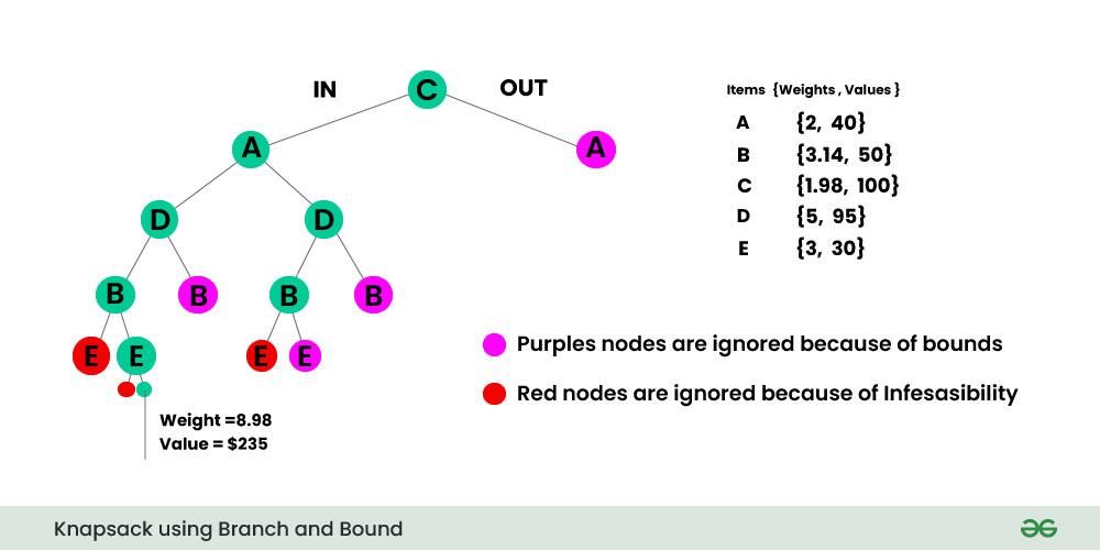 0/1 Knapsack using Branch and Bound