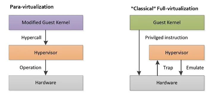 Para vs Full Virtualization