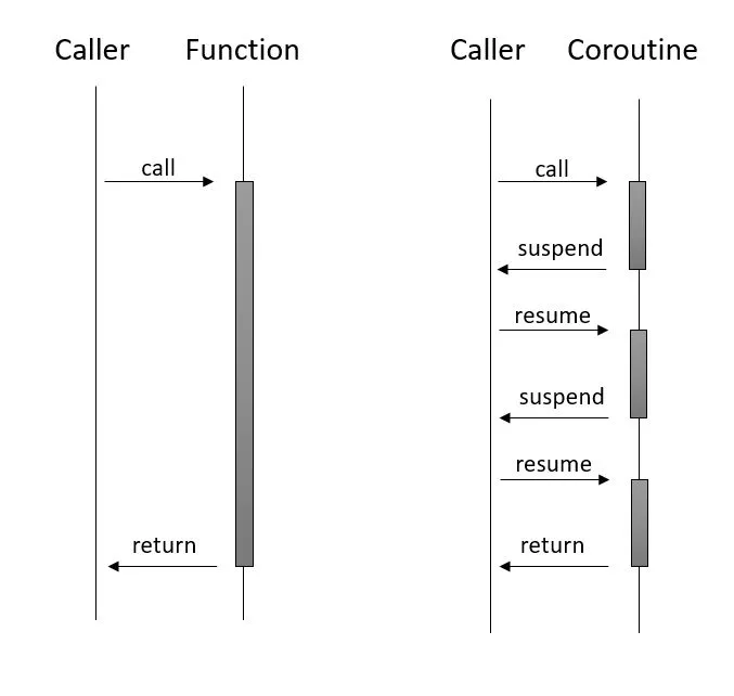 Coroutine