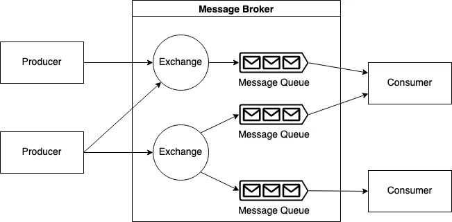 Message Broker