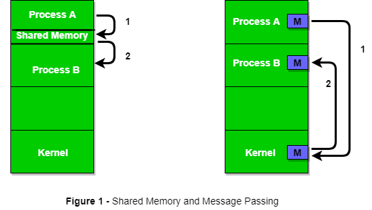 Shared Memory and Message Passing