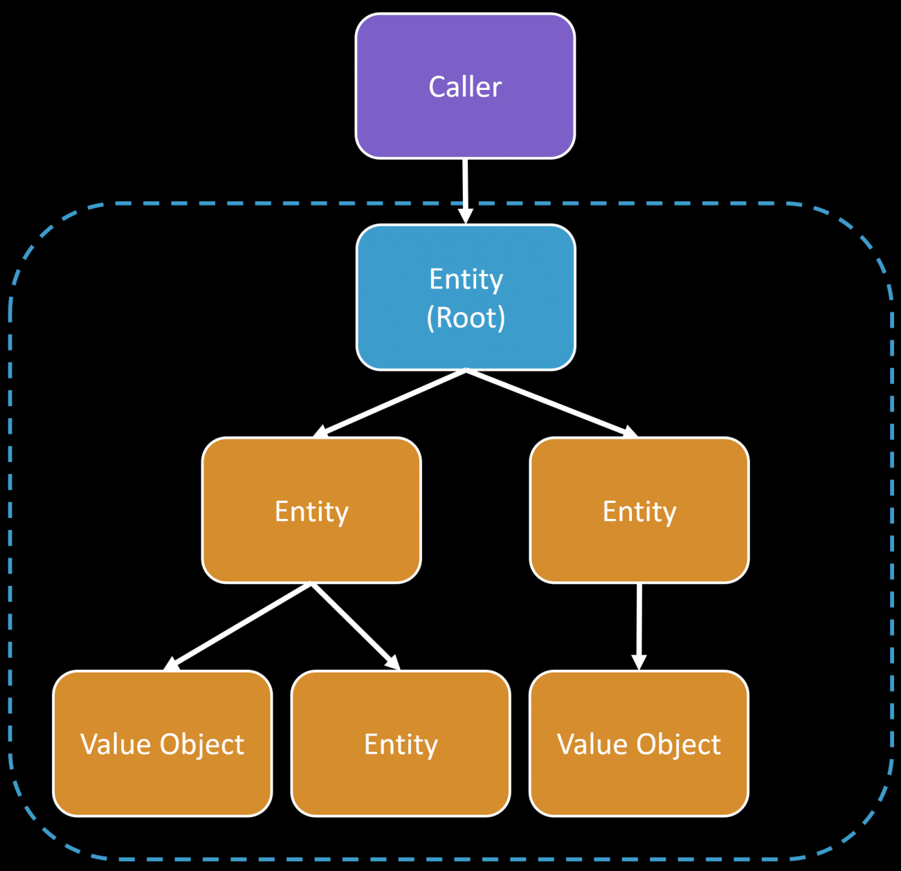 Aggregate Pattern