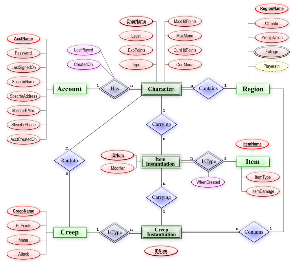 An entity–attribute-relationship diagram for an MMORPG using Chen’s notation