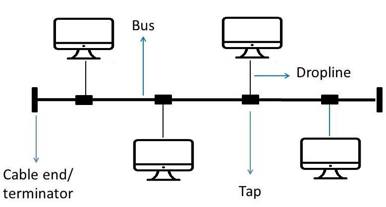 How Does Bus Topology in Computer Network Work?