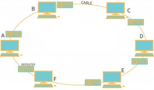 What is Ring topology?