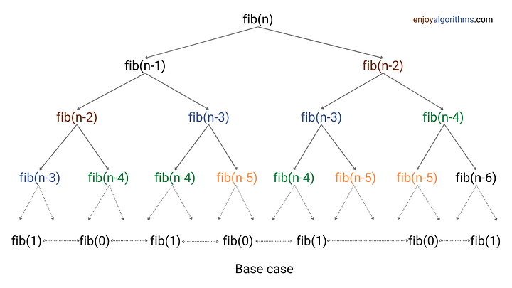 Dynamic Programming