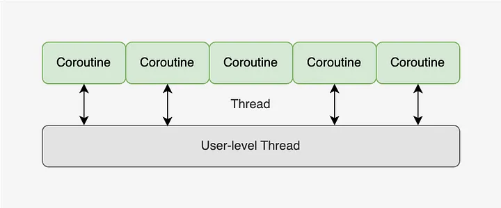 Coroutine in User-level Thread