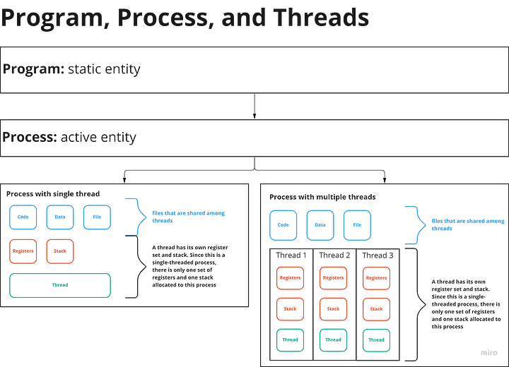 This chart displays the hierarchy among Program, Process and Thread