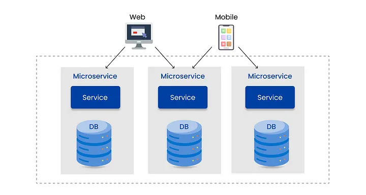 Database per Service pattern