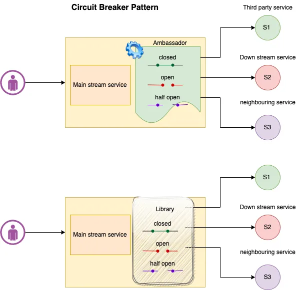 Circuit Breaker Pattern