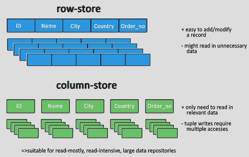Row-store vs Column-store
