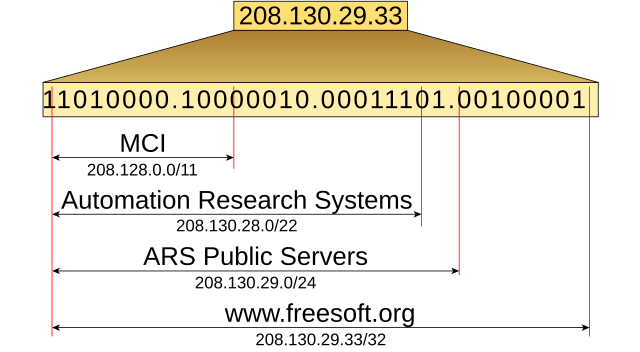 An\u00a0broken down by its CIDR prefixes