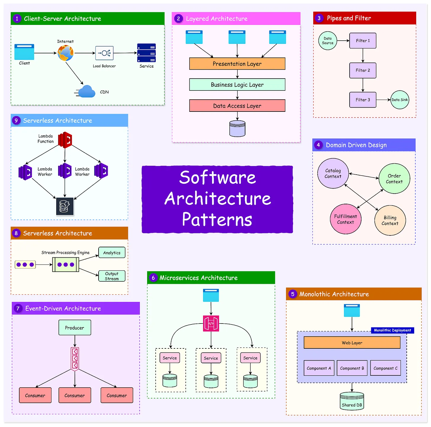 Software Architecture Patrterns