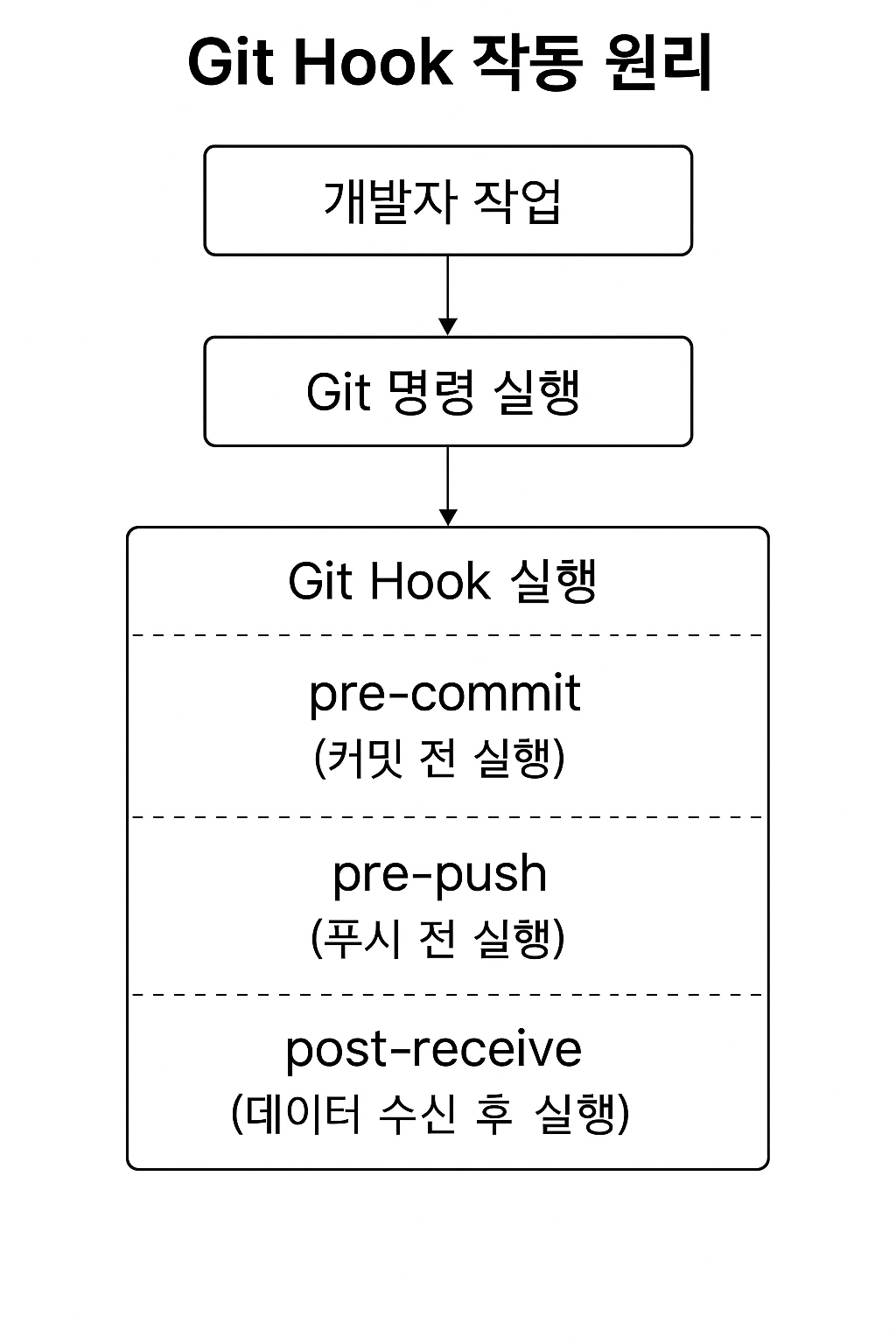 Git Hook 작동 원리