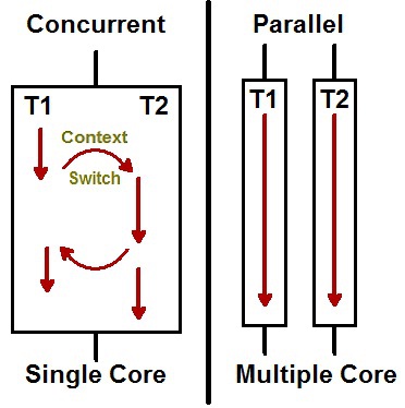 Concurrent vs Parallel