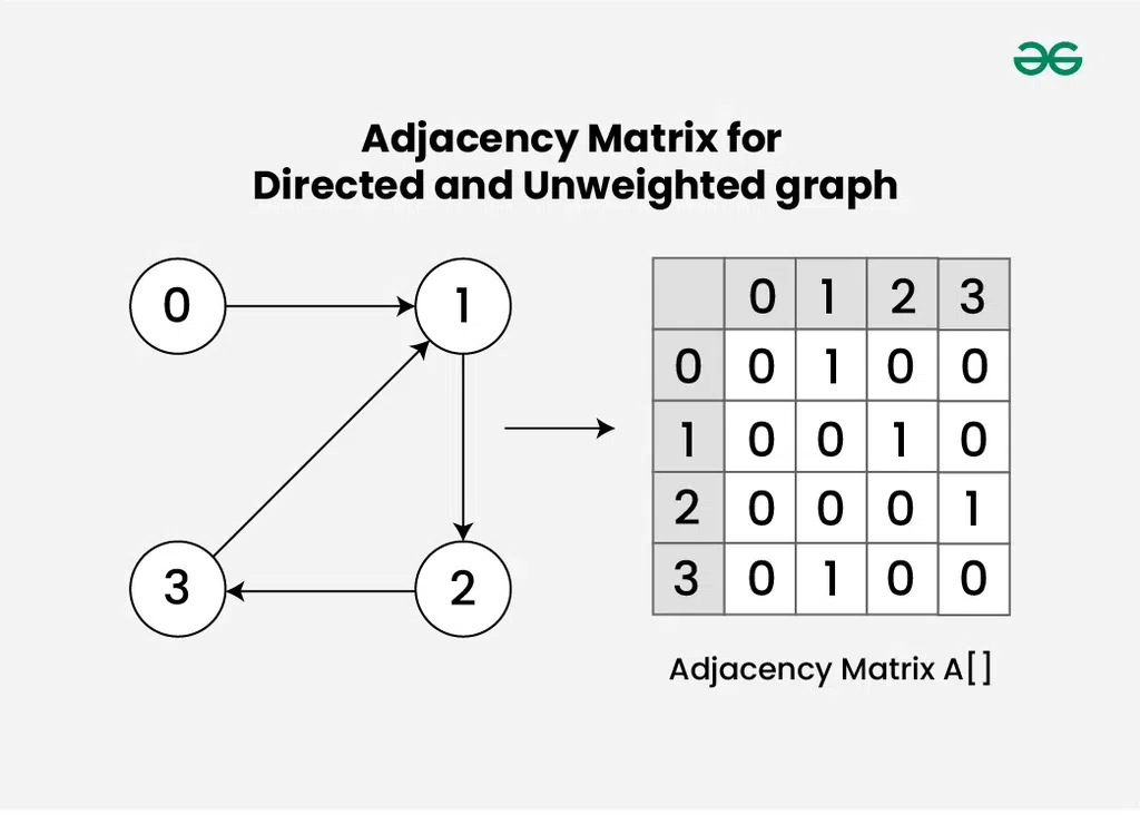 Adjacency Matrix for Directed and Unweighted graph