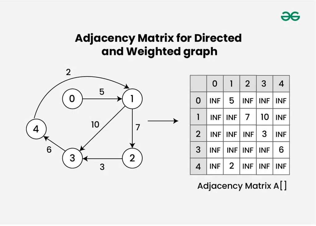 Adjacency Matrix for Directed and Weighted graph