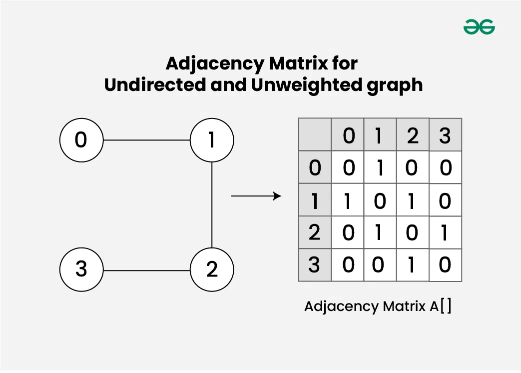 Adjacency Matrix for Undirected and Unweighted graph