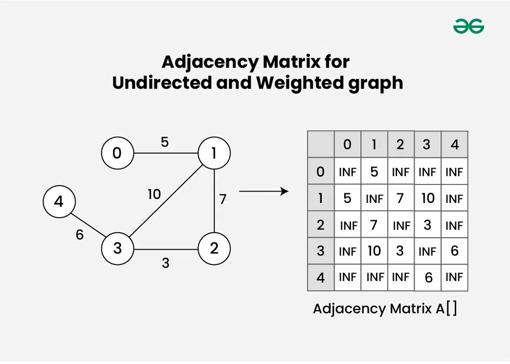 Adjacency Matrix for Undirected and Weighted graph