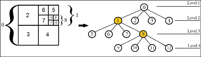 An Illustration of quad-tree data structure