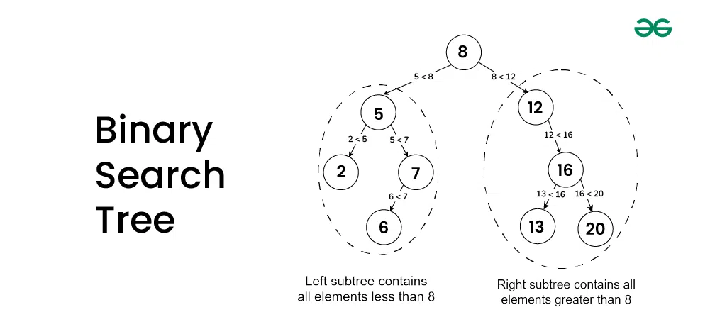 Binary Search Tree