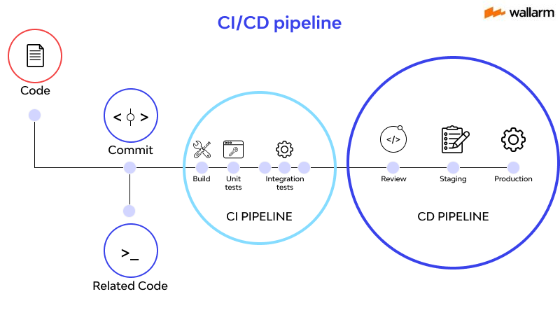 CI/CD Pipeline