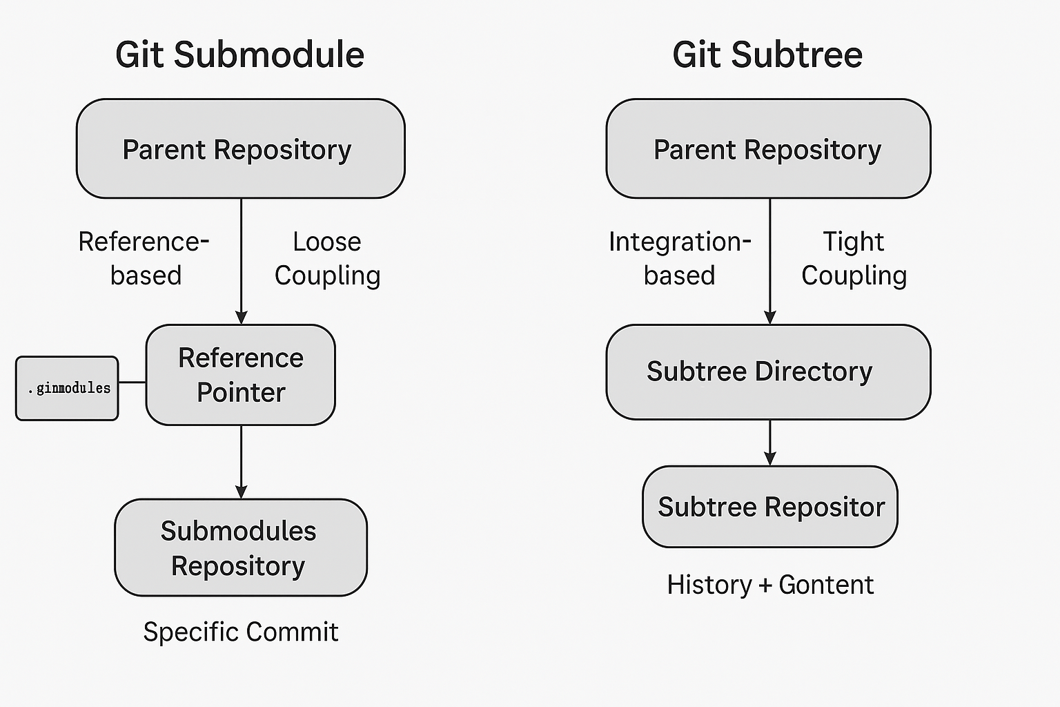 깃 서브모듈 (Git Submodule) 구성 요소 및 아키텍처 vs 깃 서브트리 (Git Subtree) 구성 요소 및 아키텍처