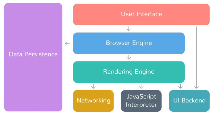 the Components of a browser
