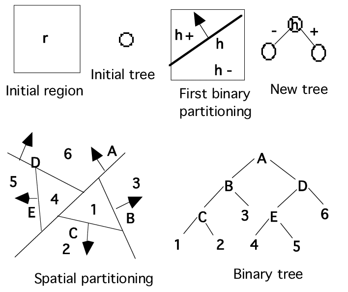 Constructing a bsp tree