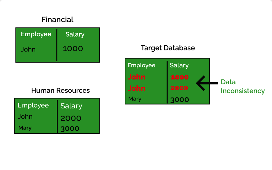 Data Inconsistency