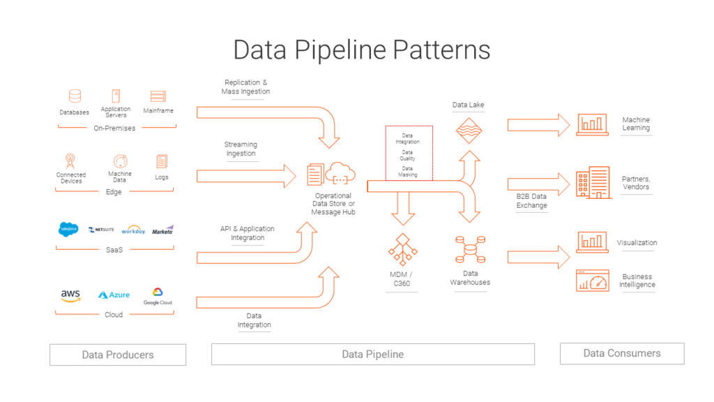 Data Pipeline Patterns