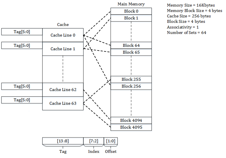 Direct-Mapped Cache