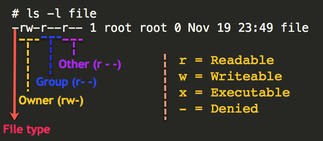 Linux Permission