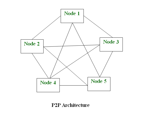 P2P 아키텍처