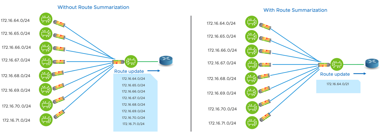 Route Summarization