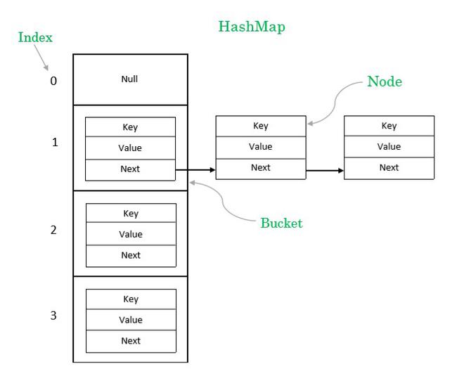 Schematic of the structure of HashMap
