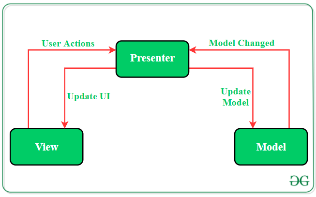 MVP pattern