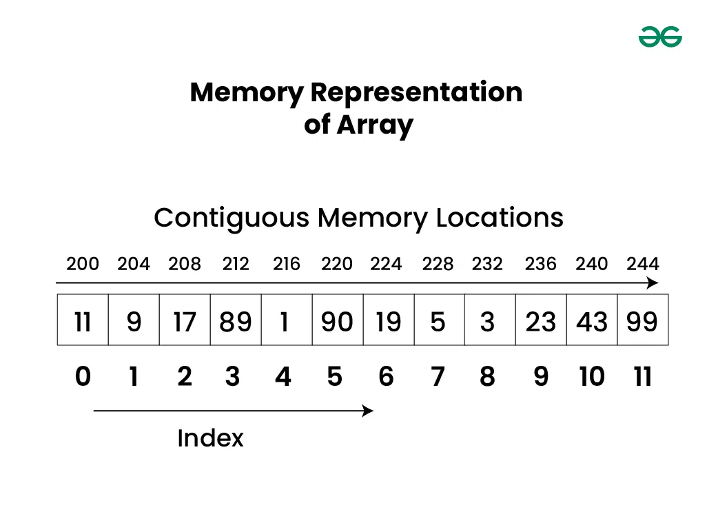 Memory Representation of Array