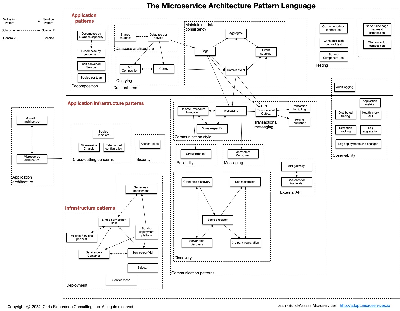 A pattern language for microservices