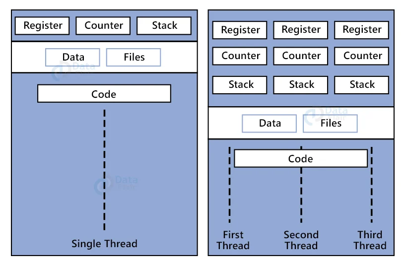 a single thread and multithreading system