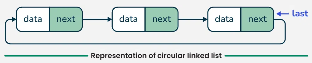 Circular Linked List