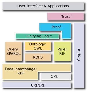 Semantic Web의 기술 계층 구조