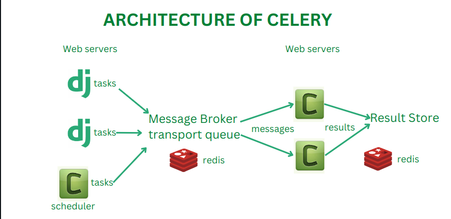 Architecture of Celery