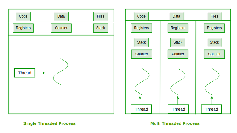 Single Threaded vs Multi-threaded Process