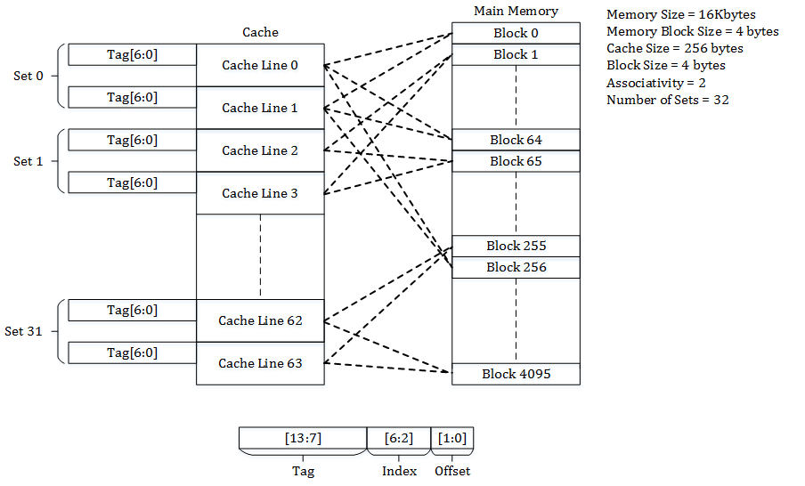 Set-Associative Cache