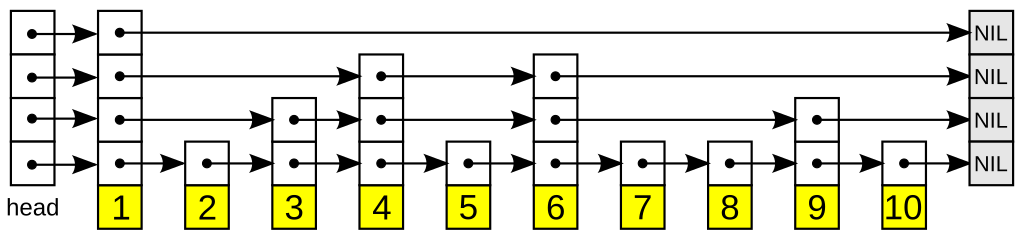A schematic picture of the skip list data structure