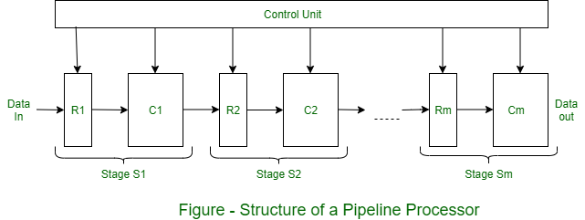 Structure of a Pipeline Processor