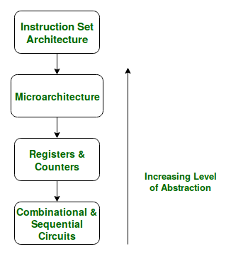 Instruction Set Architecture