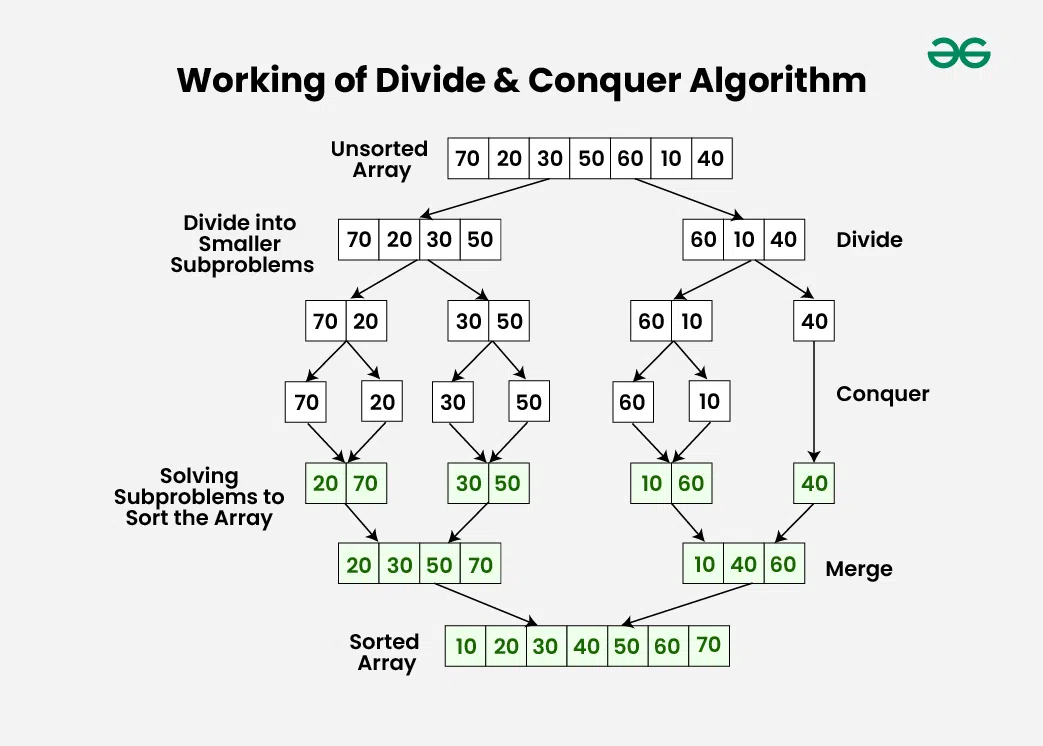 Working of Divide and Conquer