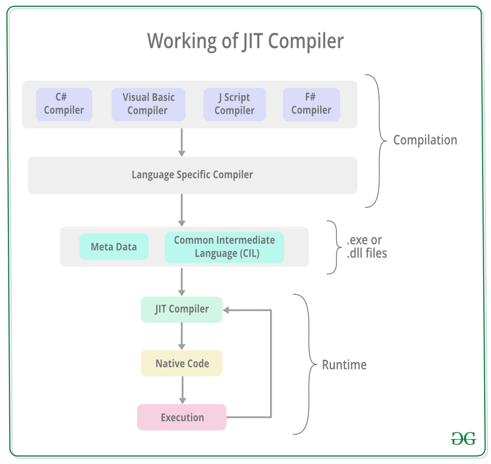 Just-In-Time (JIT) Compiler